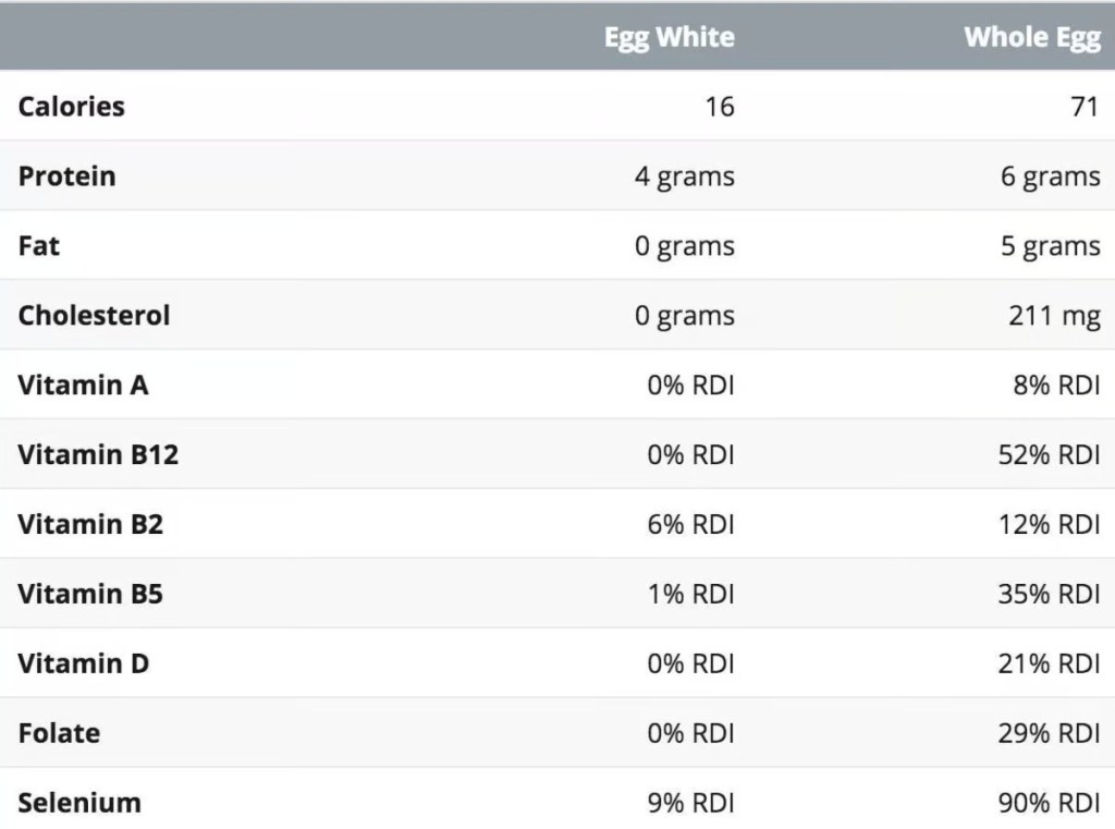 Egg Whites vs Whole Eggs – Should You Remove the&nbsp;Yolk?